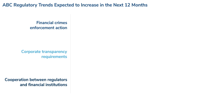 ABC Regulatory Trends Expected to Increase in Next 12 Months