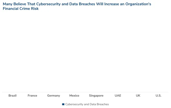 Cybersecurity and Data Breaches will Increase Organizations Financial Crime