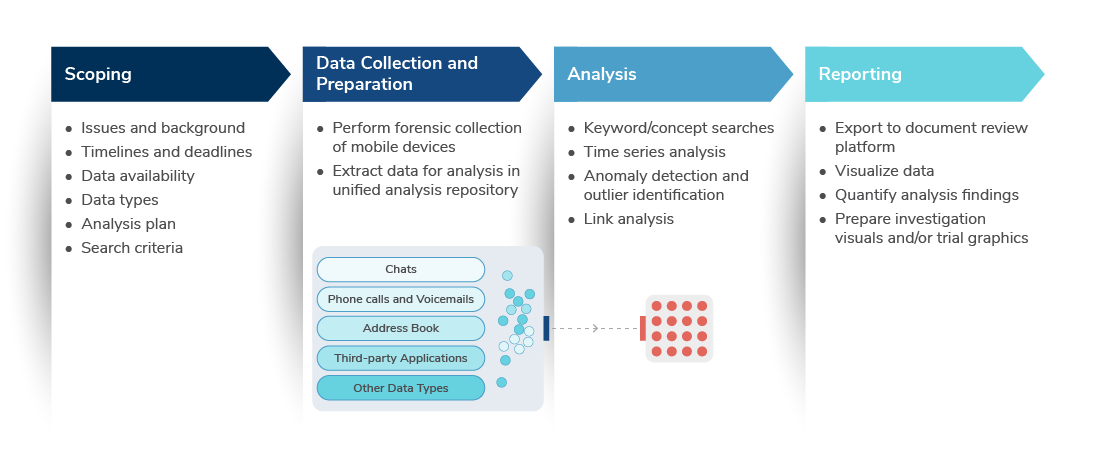 Forensic Data Analysis of Mobile Devices: A Primer