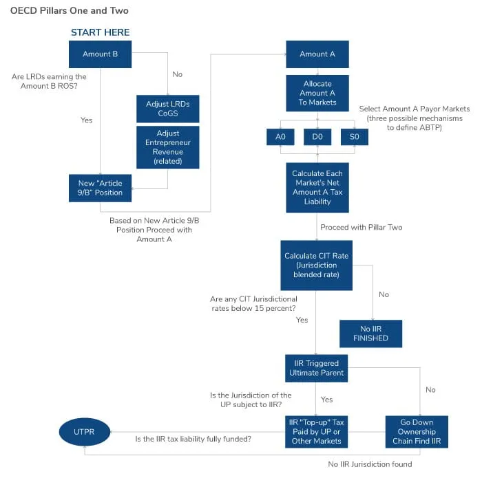 OECD Pillar Insight Simulation