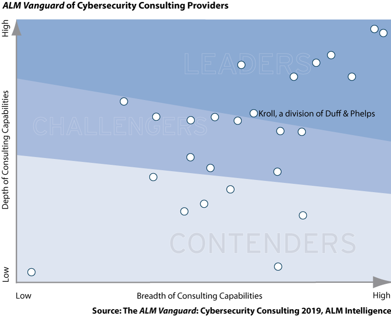 Kroll Recognized as Cyber Security Vanguard Leader by ALM