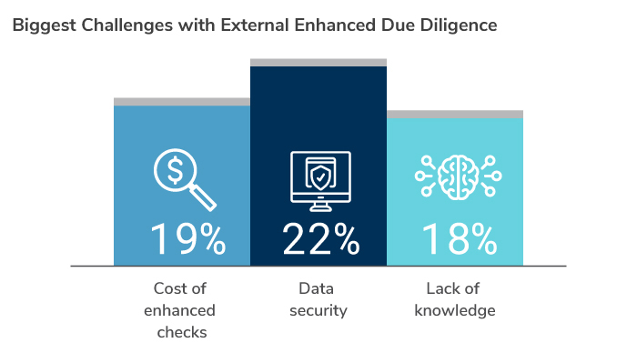 Evolving Challenges with Enhanced Due Diligence