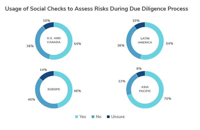 Social Media Checks in Enhanced Due Diligence