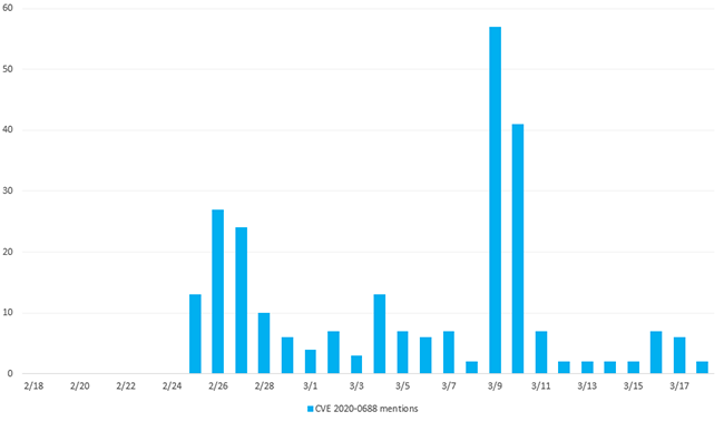 MS Exchange Critical Vulnerability CVE-2020-0688 Targeted by Multiple Actor Groups