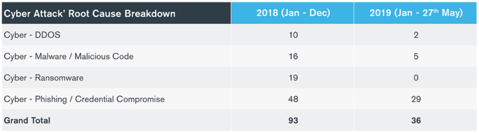 After 1,000% Increase in 2018, UK’s Financial Conduct Authority on Track to Receive 900 Cyber Incident Reports in 2019