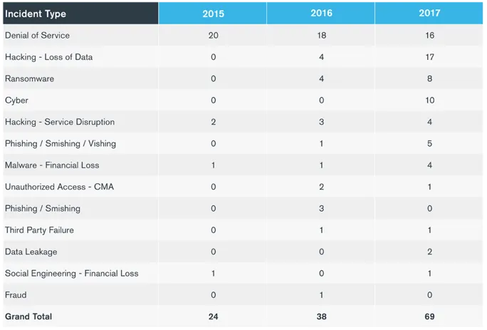 After 1,000% Increase in 2018, UK’s Financial Conduct Authority on Track to Receive 900 Cyber Incident Reports in 2019