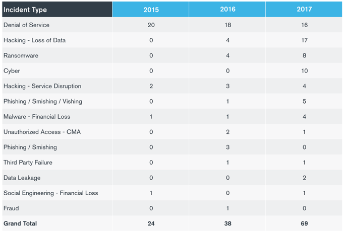 After 1,000% Increase in 2018, UK’s Financial Conduct Authority on Track to Receive 900 Cyber Incident Reports in 2019