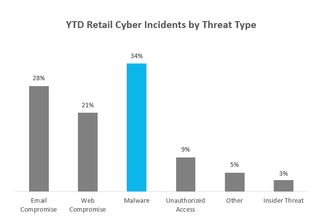 Holiday Cyber Threats 2019 – Ransomware and the Retail Sector