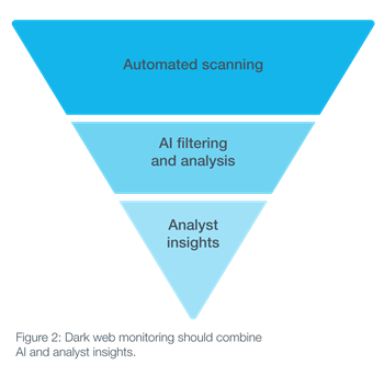 Scaling Cyber Supply Chain Risk Management with Dark Web Monitoring