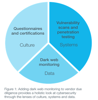 Scaling Cyber Supply Chain Risk Management with Dark Web Monitoring