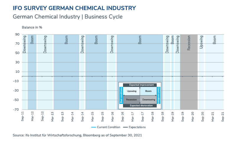 European Chemicals Update – Q4 2021