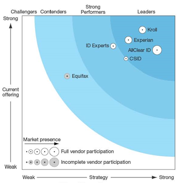 Forrester Wave Data Breach Notification Response