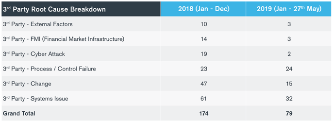 After 1,000% Increase in 2018, UK’s Financial Conduct Authority on Track to Receive 900 Cyber Incident Reports in 2019