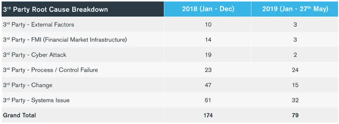 After 1,000% Increase in 2018, UK’s Financial Conduct Authority on Track to Receive 900 Cyber Incident Reports in 2019