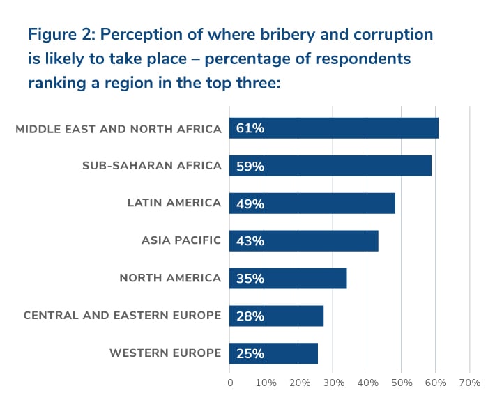Perception of where bribery and corruption is likely to take place – percentage of respondents ranking a region in the top three