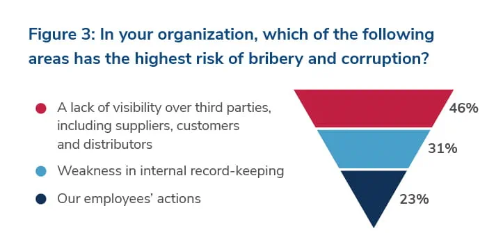 In your organization, which of the following areas have the highest risk of bribery and corruption?