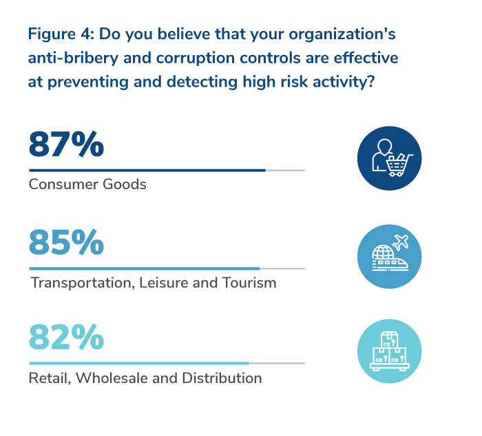 Do you believe that your organizations anti-bribery and corruption controls are effective at preventing and detecting high risk activity? 