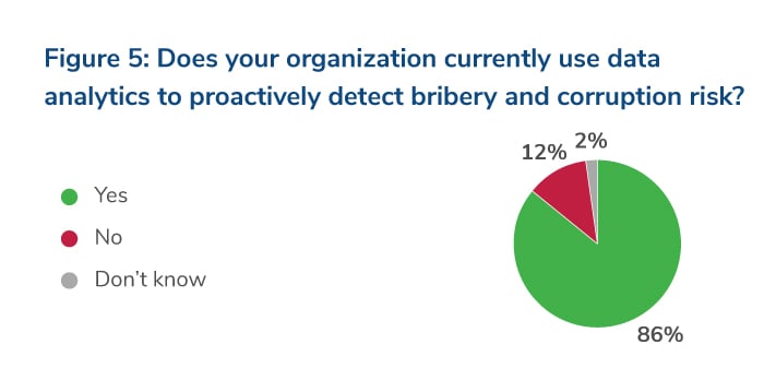 Does your organization currently use data analytics to proactively detect bribery and corruption risk?
