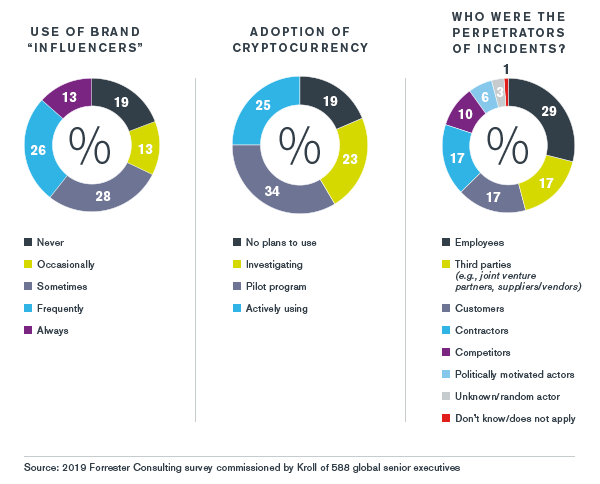 Construction, Engineering and Infrastructure Industry Overview | Kroll Global Fraud and Risk Report | 2019
