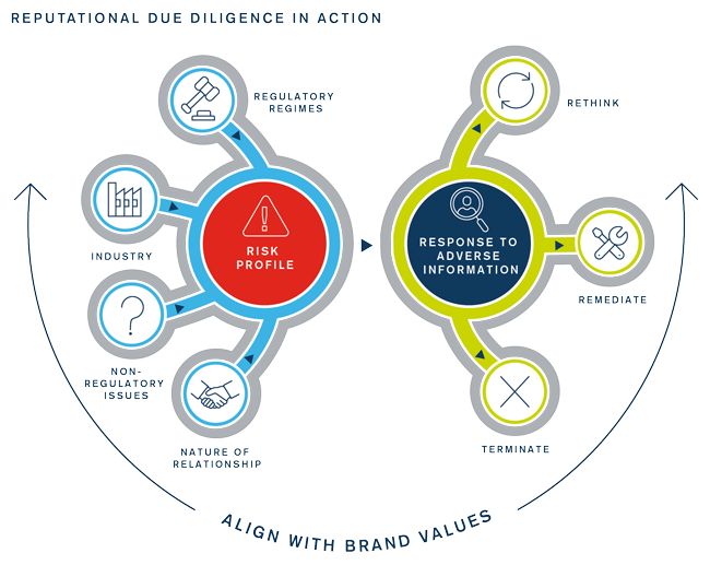 Holistic Due Diligence in the Age of Relationships