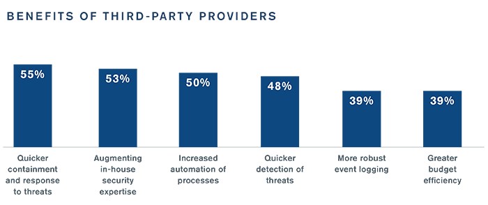 The State of Incident Response 2021