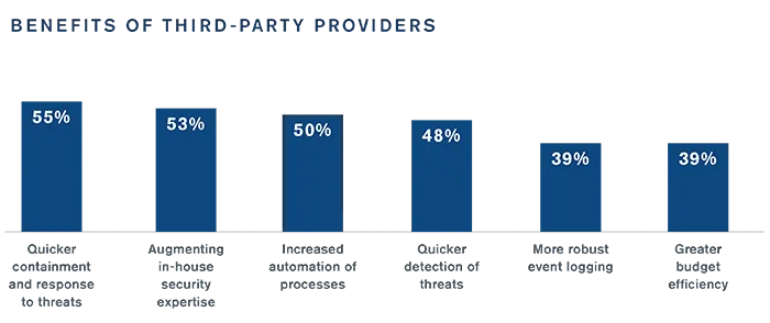 The State of Incident Response 2021