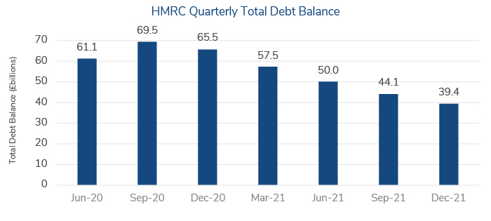 HMRC Reduces Its Overall Debt Balance, But New Debt Continues to Rise