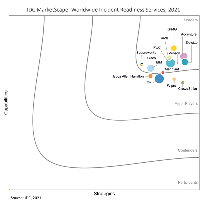 IDC MarketScape: Worldwide Incident Readiness Services 2021