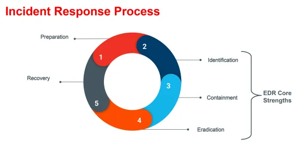 One of Kroll’s recent investigations, which involved the Kwampirs malware, illustrates how CbR helps uncover critical behavioral characteristics that aid in response strategies, particularly when working to identify, contain and eradicate malware. 