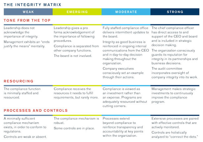 Beyond Compliance: Creating a Culture of Integrity