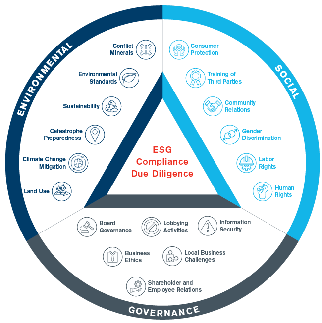 Is Your Compliance Team Ready for Mandatory Environmental, Social and Governance Due Diligence?