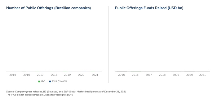 Brazil Transactions Insights - 2021 Year in Review