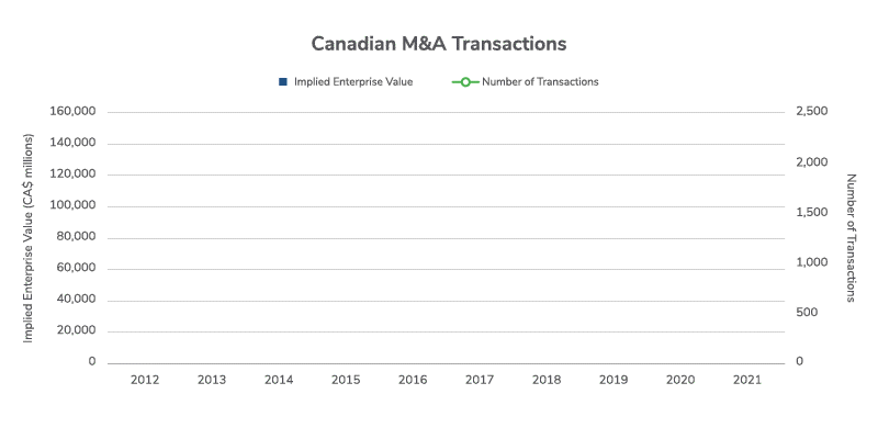 Canadian M&A Insights – Winter 2022