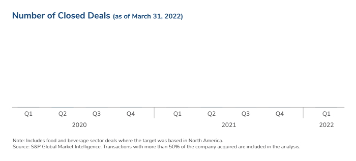 Food and Beverage M&A Landscape - Spring 2022