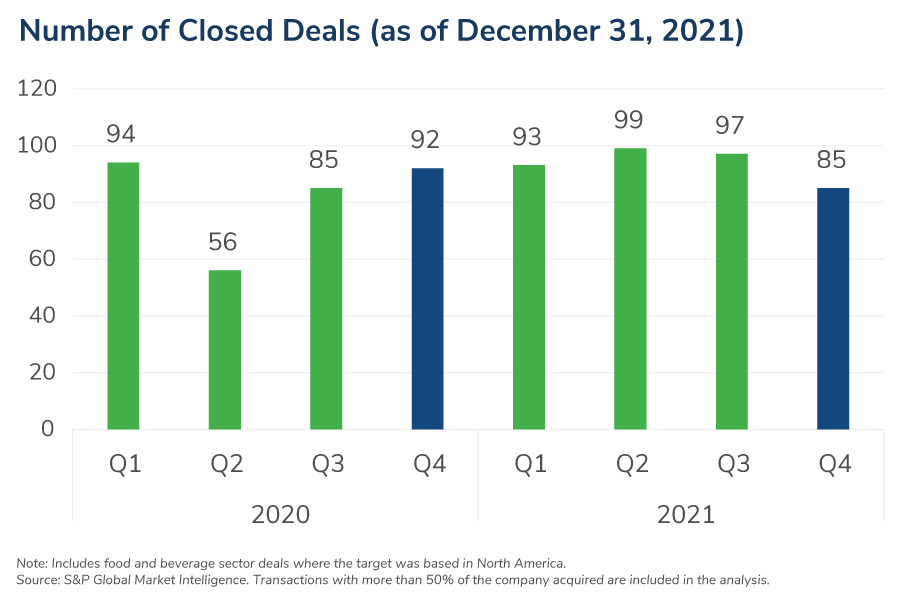 Food and Beverage M&A Landscape – Winter 2022