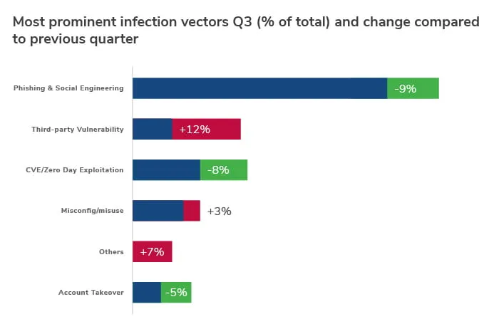 Q3 2021 Threat Landscape: Ransomware in the Supply Chain