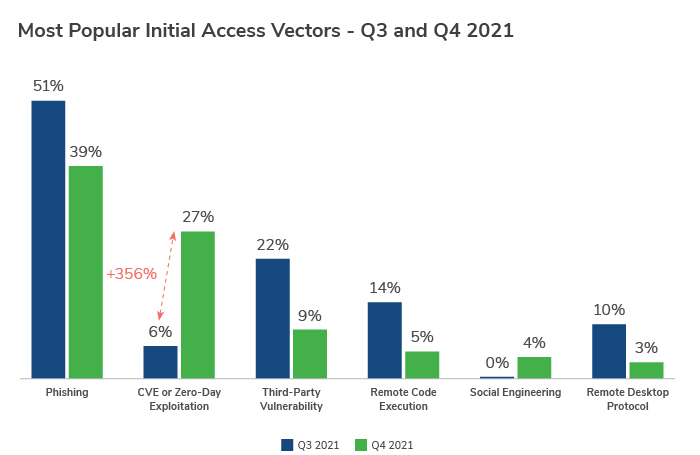 Q4 2021 Threat Landscape: Software Exploits Abound