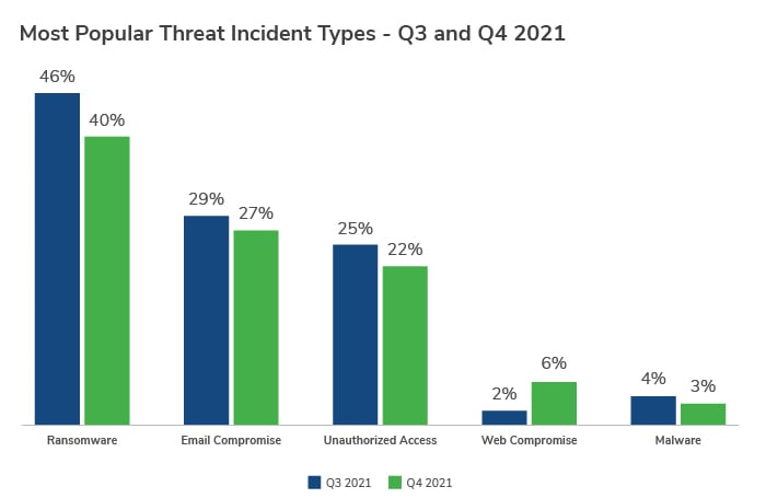 Q4 2021 Threat Landscape: Software Exploits Abound