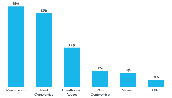 Kroll Ransomware Attack Trends – 2020 YTD - Cyber Risk