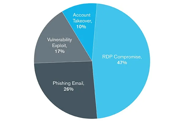 Ransomware Trends Asia-Pacific