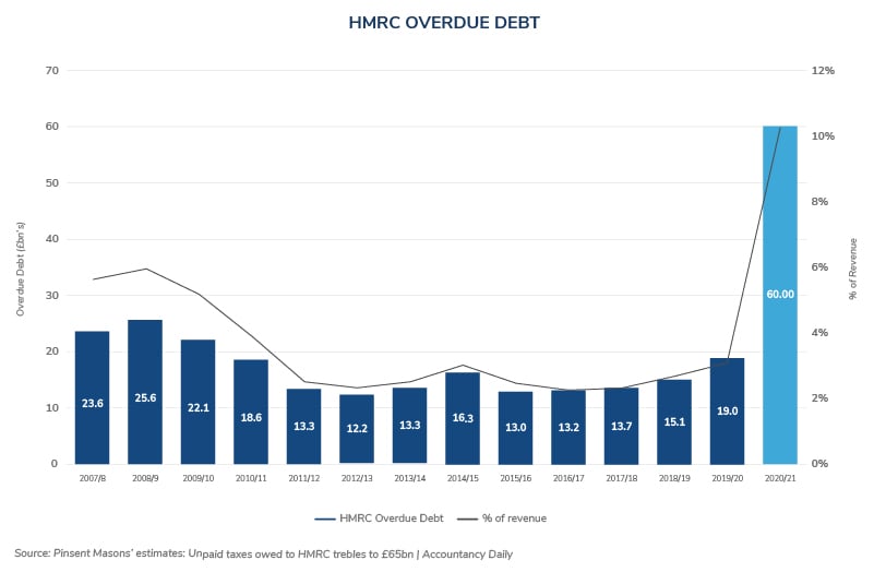 HMRC Overdue Debt