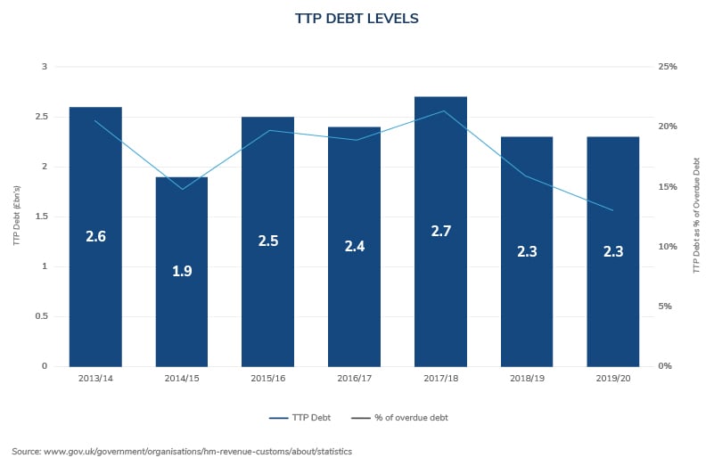 TTP Debt Levels