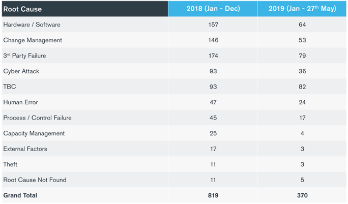 After 1,000% Increase in 2018, UK’s Financial Conduct Authority on Track to Receive 900 Cyber Incident Reports in 2019