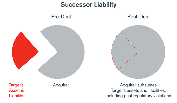 Know Your Target – Conducting Timely and Proper M&A Due Diligence