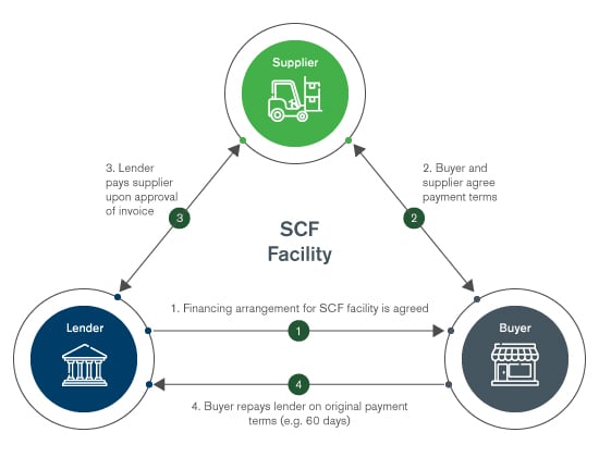 Supplier financing options