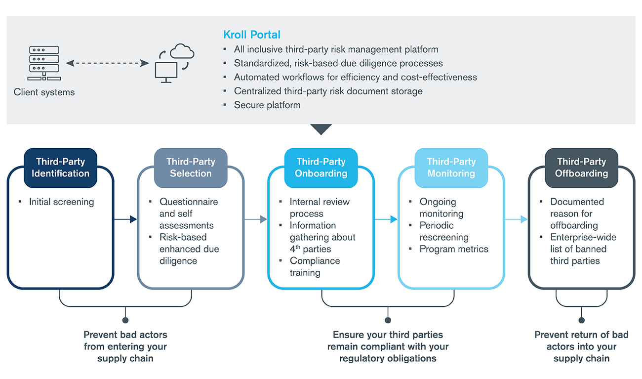 Supply Chain Vendor Screening and Due Diligence Services