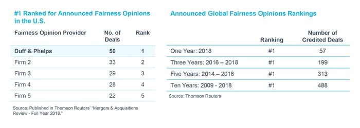Fairness Opinion Ranking