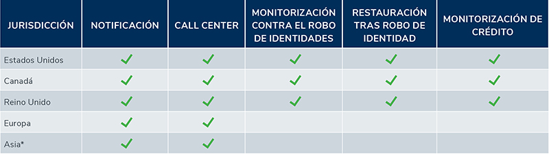 Notificación, Call centers y Monitorización