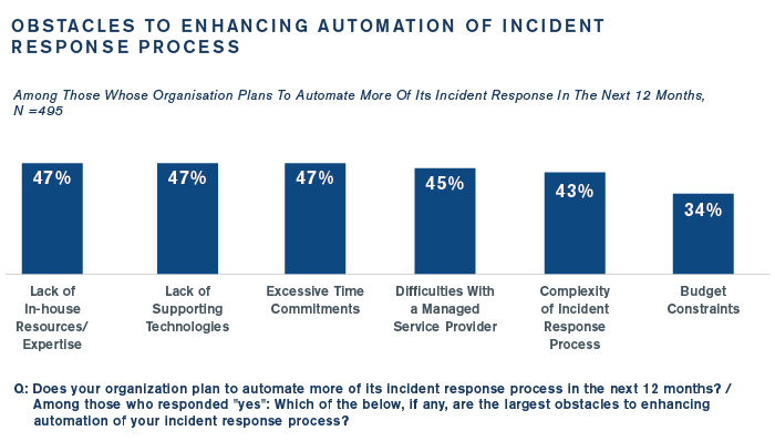 Obstacles to enhancing automation of incident response process