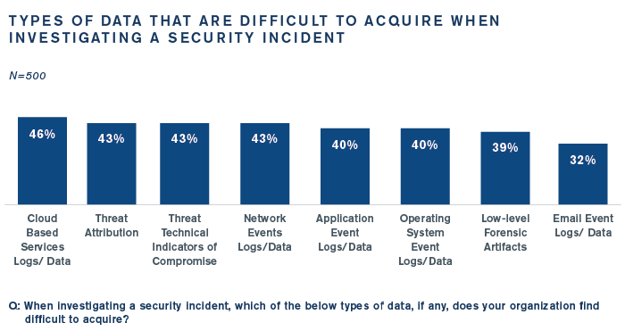 Types of data that are difficult to acquire when investigating a security incident